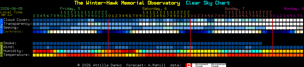 Current forecast for The Winter-Hawk Memorial Observatory Clear Sky Chart