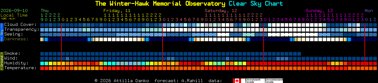 Current forecast for The Winter-Hawk Memorial Observatory Clear Sky Chart