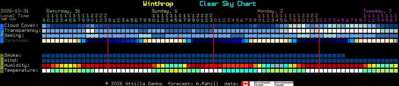 Current forecast for Winthrop Clear Sky Chart