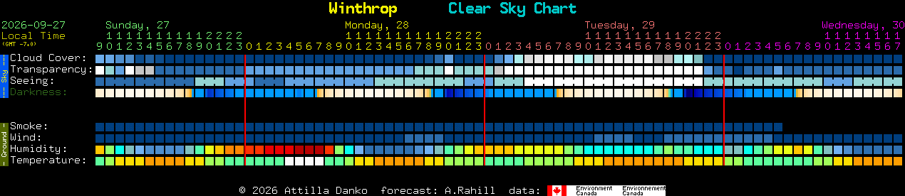 Current forecast for Winthrop Clear Sky Chart