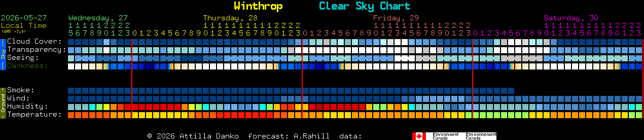 Current forecast for Winthrop Clear Sky Chart