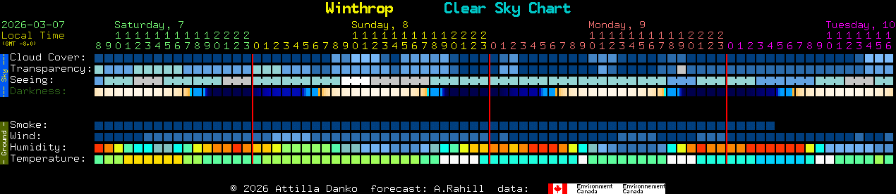 Current forecast for Winthrop Clear Sky Chart