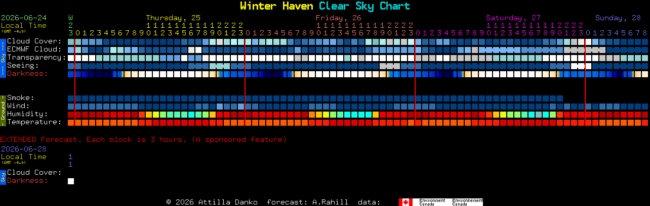 Current forecast for Winter Haven Clear Sky Chart
