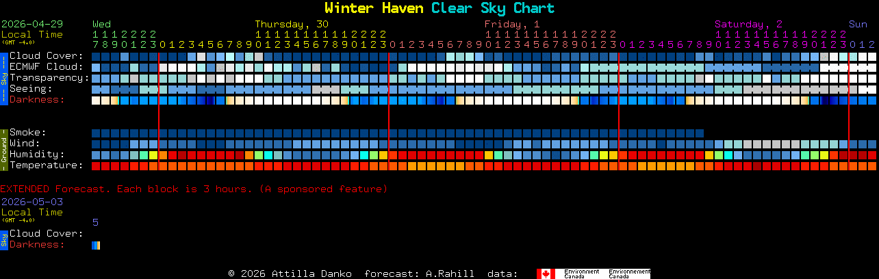 Current forecast for Winter Haven Clear Sky Chart