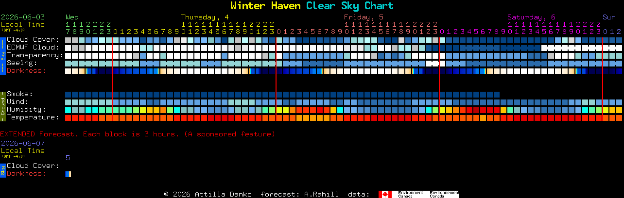 Current forecast for Winter Haven Clear Sky Chart