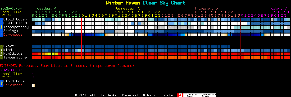 Current forecast for Winter Haven Clear Sky Chart
