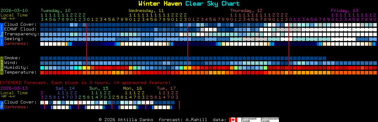 Current forecast for Winter Haven Clear Sky Chart