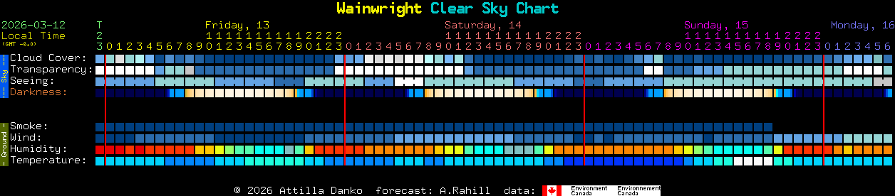 Current forecast for Wainwright Clear Sky Chart