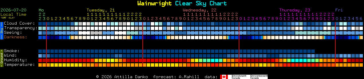 Current forecast for Wainwright Clear Sky Chart