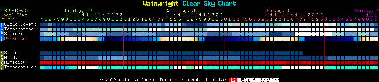 Current forecast for Wainwright Clear Sky Chart