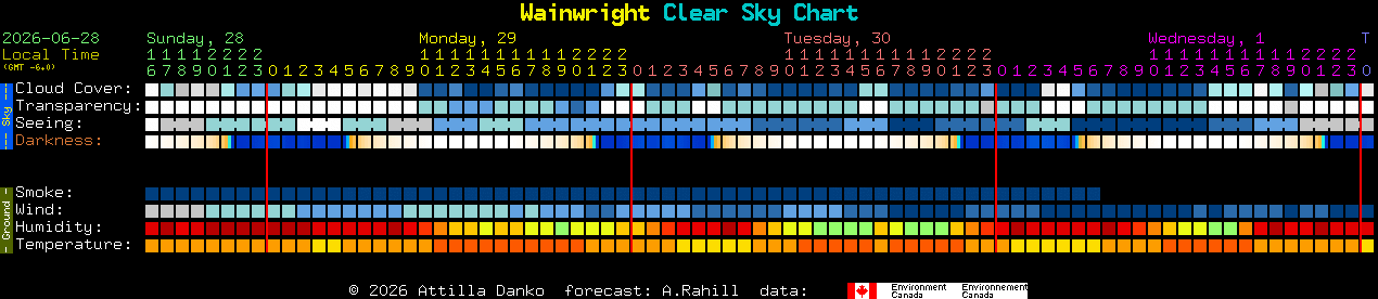 Current forecast for Wainwright Clear Sky Chart