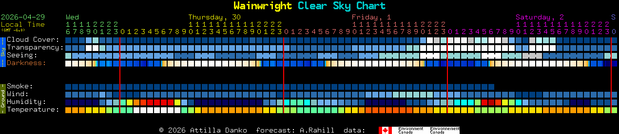 Current forecast for Wainwright Clear Sky Chart