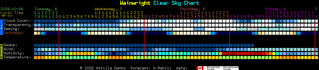 Current forecast for Wainwright Clear Sky Chart