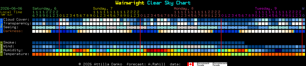 Current forecast for Wainwright Clear Sky Chart