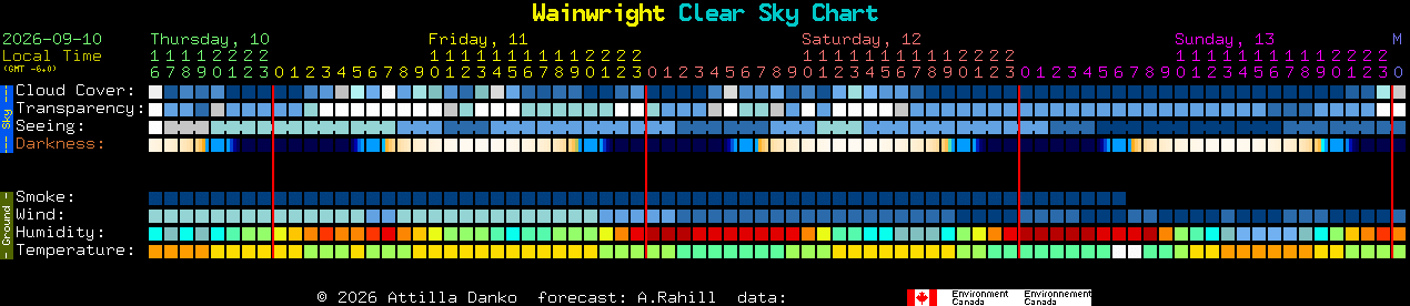 Current forecast for Wainwright Clear Sky Chart