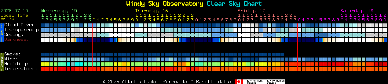 Current forecast for Windy Sky Observatory Clear Sky Chart