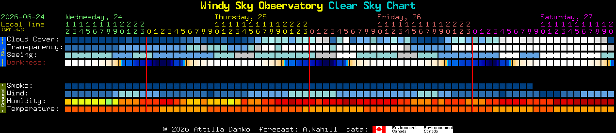 Current forecast for Windy Sky Observatory Clear Sky Chart