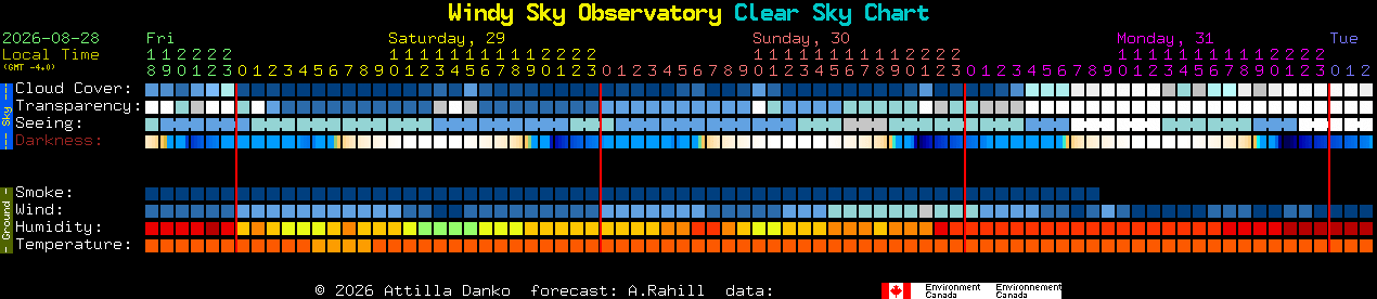 Current forecast for Windy Sky Observatory Clear Sky Chart
