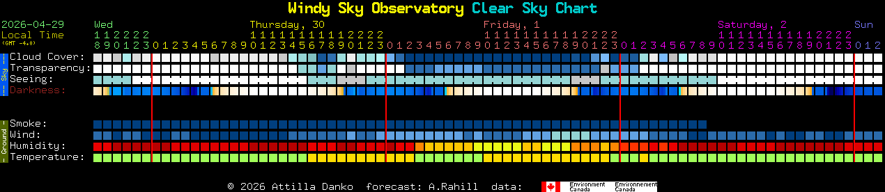 Current forecast for Windy Sky Observatory Clear Sky Chart