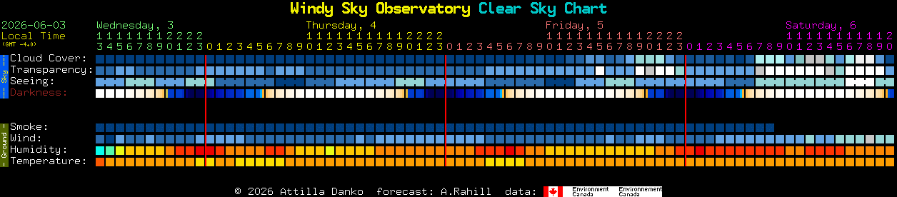 Current forecast for Windy Sky Observatory Clear Sky Chart