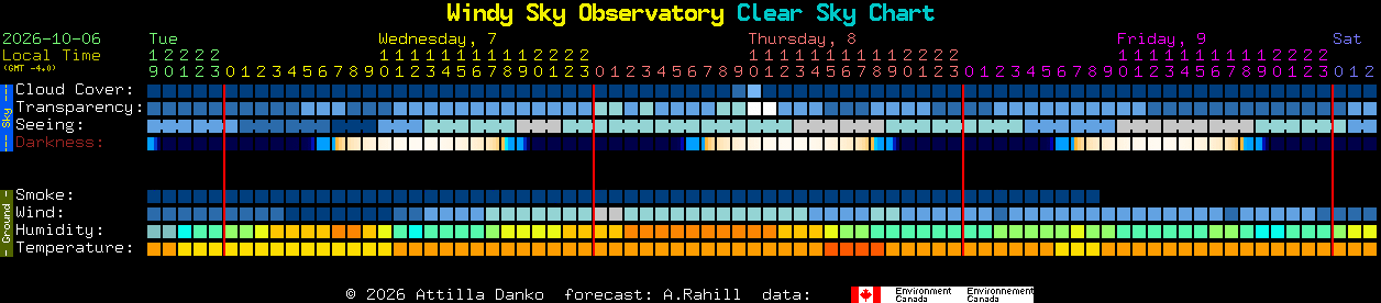 Current forecast for Windy Sky Observatory Clear Sky Chart