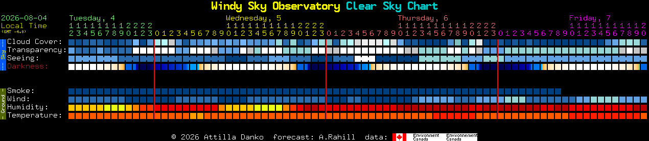 Current forecast for Windy Sky Observatory Clear Sky Chart