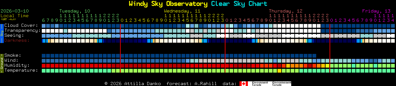Current forecast for Windy Sky Observatory Clear Sky Chart