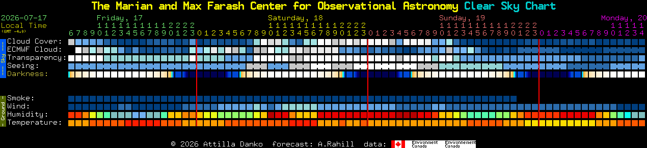 Current forecast for The Marian and Max Farash Center for Observational Astronomy Clear Sky Chart