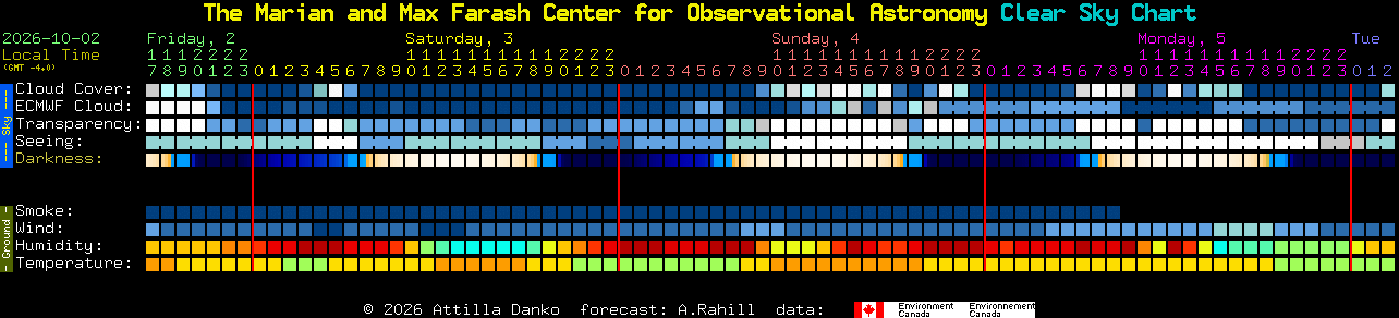 Current forecast for The Marian and Max Farash Center for Observational Astronomy Clear Sky Chart