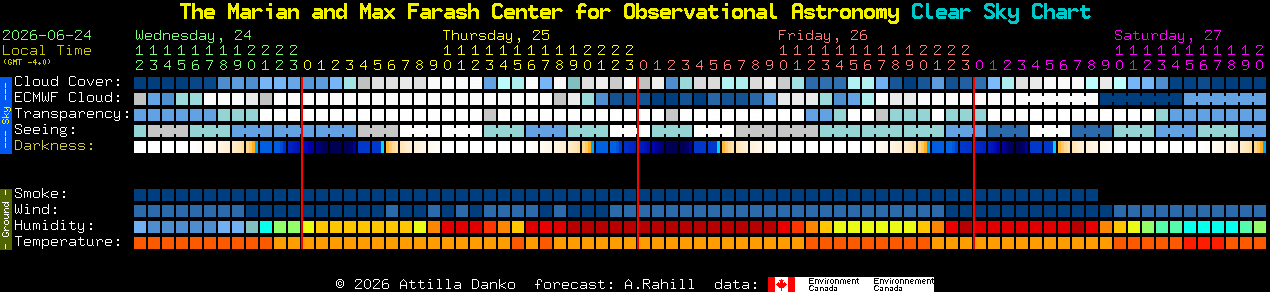 Current forecast for The Marian and Max Farash Center for Observational Astronomy Clear Sky Chart