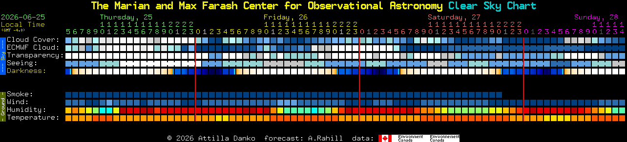 Current forecast for The Marian and Max Farash Center for Observational Astronomy Clear Sky Chart
