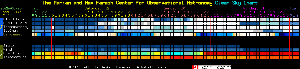 Current forecast for The Marian and Max Farash Center for Observational Astronomy Clear Sky Chart
