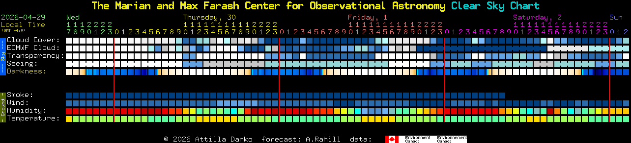 Current forecast for The Marian and Max Farash Center for Observational Astronomy Clear Sky Chart