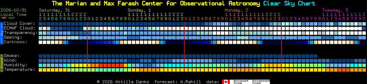Current forecast for The Marian and Max Farash Center for Observational Astronomy Clear Sky Chart