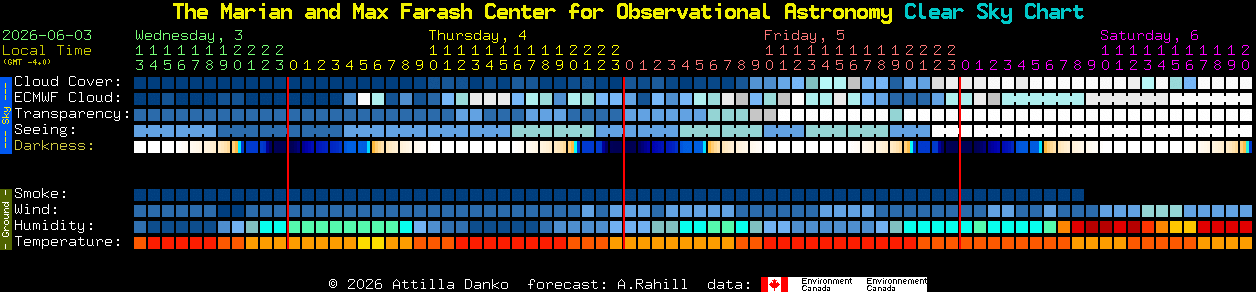 Current forecast for The Marian and Max Farash Center for Observational Astronomy Clear Sky Chart