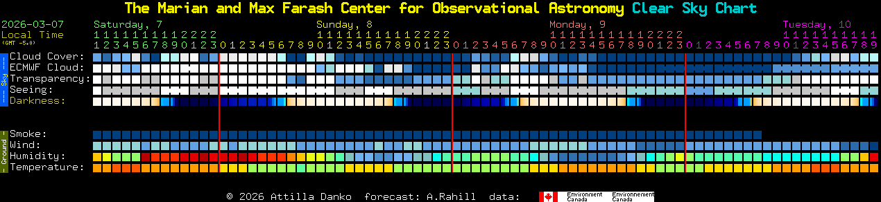 Current forecast for The Marian and Max Farash Center for Observational Astronomy Clear Sky Chart