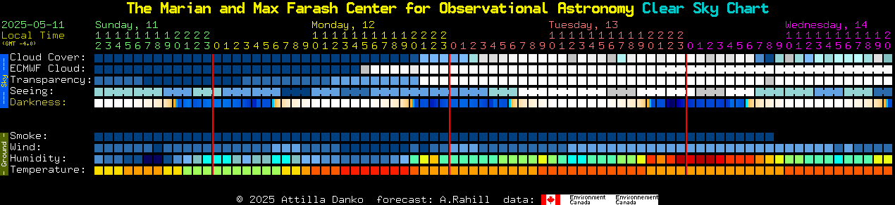 Current forecast for The Marian and Max Farash Center for Observational Astronomy Clear Sky Chart