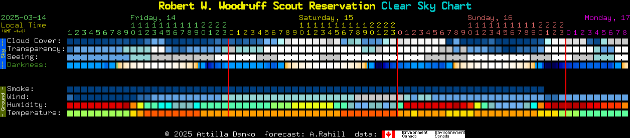 Current forecast for Robert W. Woodruff Scout Reservation Clear Sky Chart