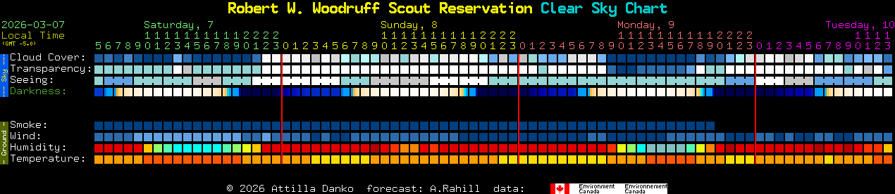 Current forecast for Robert W. Woodruff Scout Reservation Clear Sky Chart
