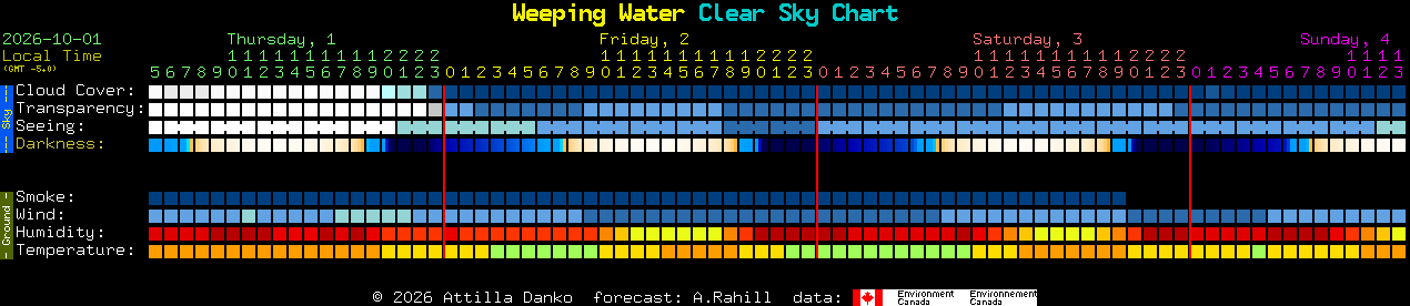 Current forecast for Weeping Water Clear Sky Chart