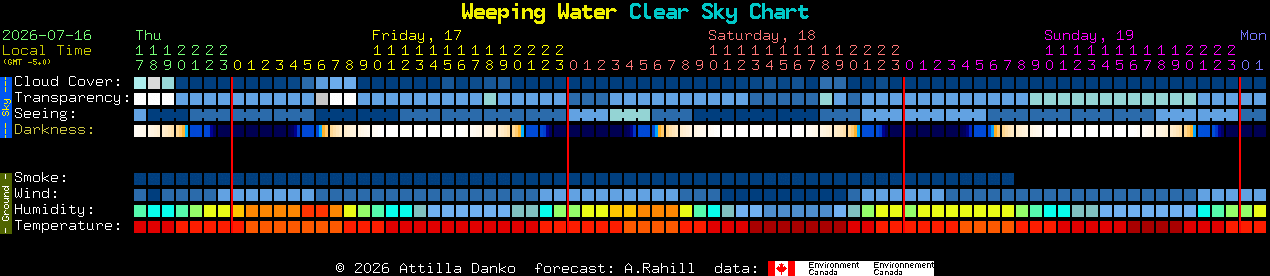 Current forecast for Weeping Water Clear Sky Chart