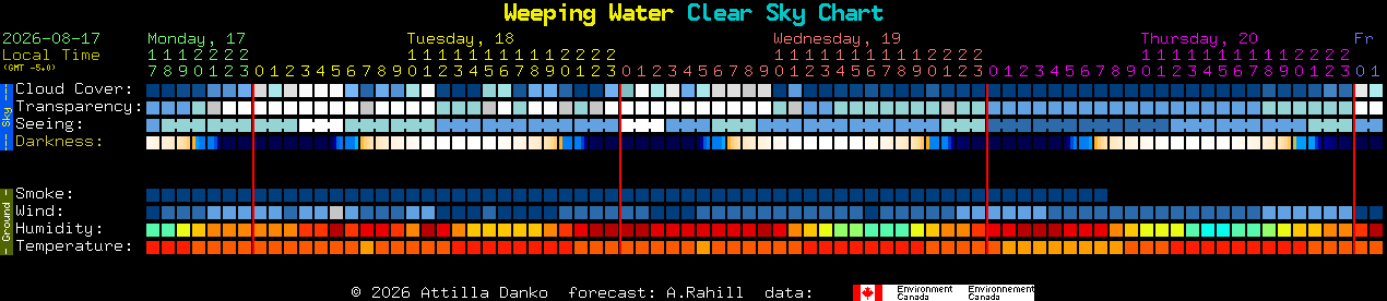 Current forecast for Weeping Water Clear Sky Chart