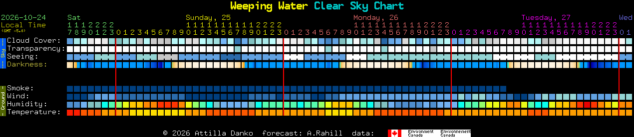Current forecast for Weeping Water Clear Sky Chart