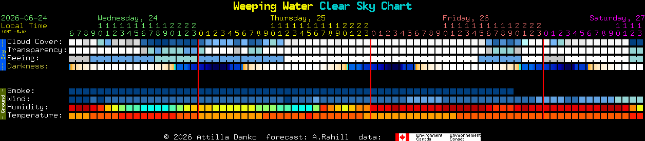 Current forecast for Weeping Water Clear Sky Chart