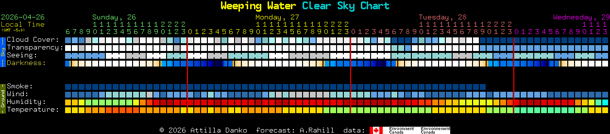 Current forecast for Weeping Water Clear Sky Chart