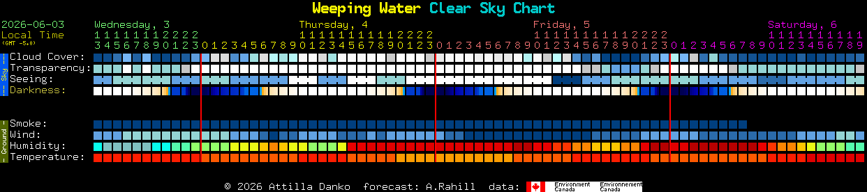 Current forecast for Weeping Water Clear Sky Chart