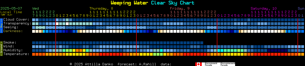 Current forecast for Weeping Water Clear Sky Chart