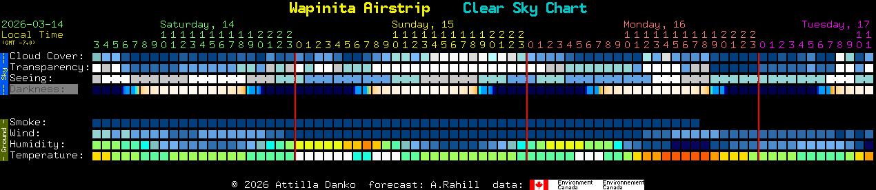 Current forecast for Wapinita Airstrip Clear Sky Chart