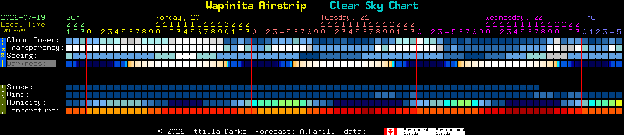 Current forecast for Wapinita Airstrip Clear Sky Chart