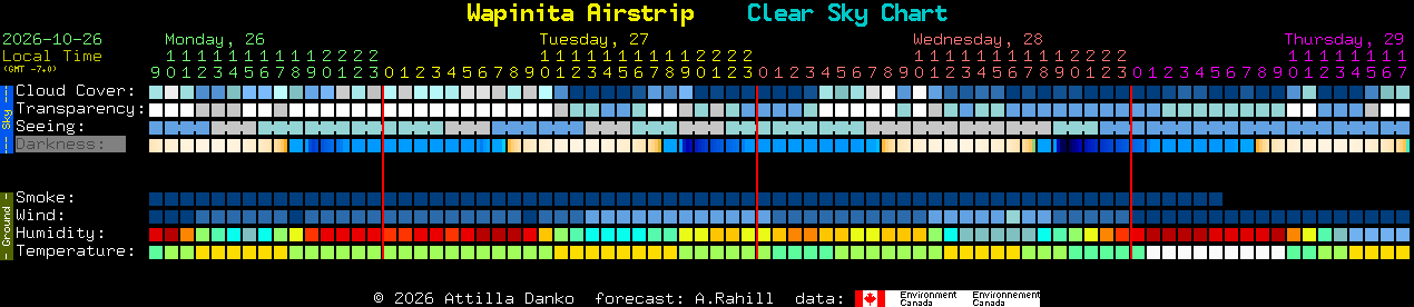 Current forecast for Wapinita Airstrip Clear Sky Chart